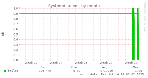 Systemd failed