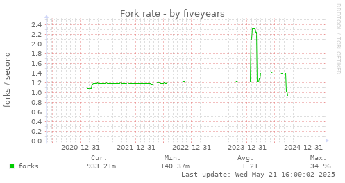 five-year graph