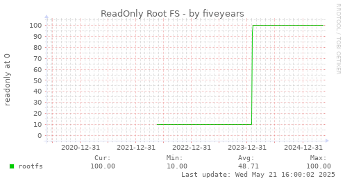 five-year graph