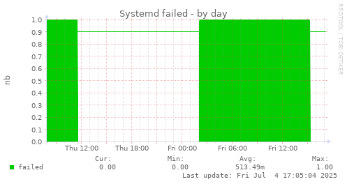Systemd failed