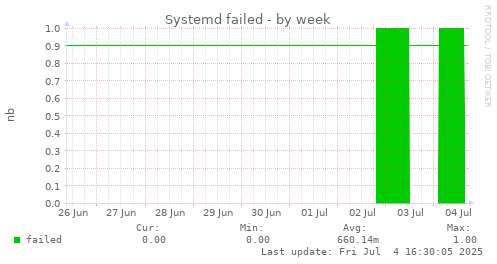 Systemd failed