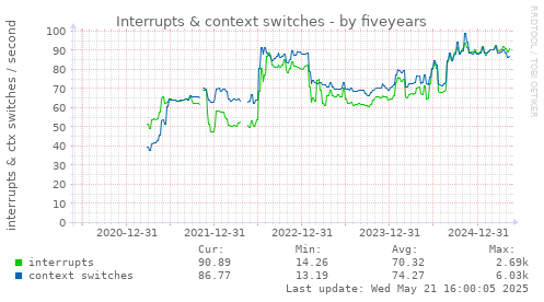 five-year graph