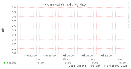 Systemd failed