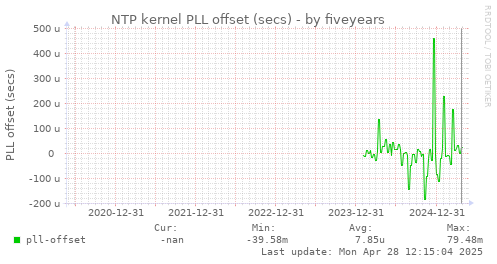 five-year graph