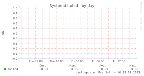 Systemd failed