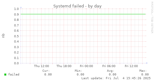 Systemd failed