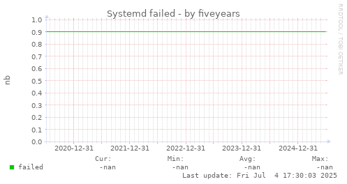 five-year graph