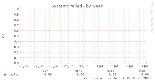 Systemd failed