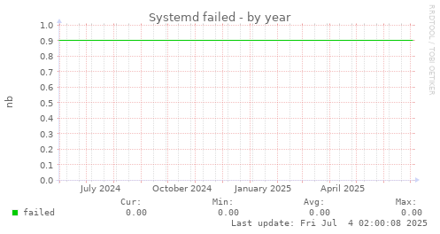Systemd failed