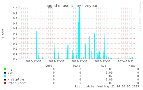 five-year graph