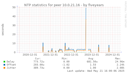 five-year graph