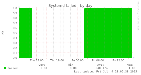 Systemd failed