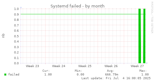 Systemd failed