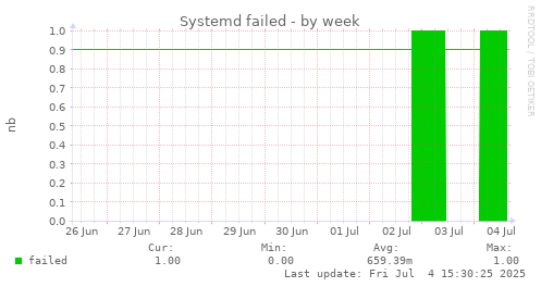 Systemd failed