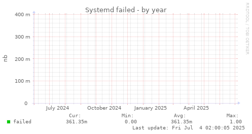 Systemd failed