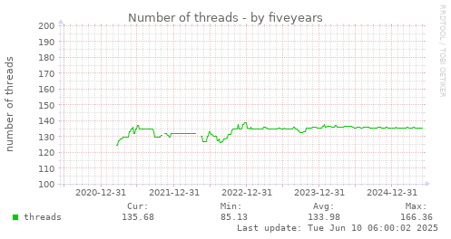 five-year graph