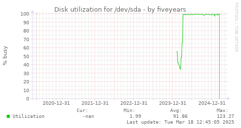 five-year graph