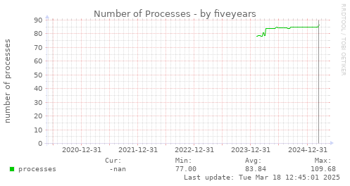 five-year graph
