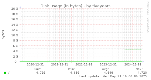 five-year graph