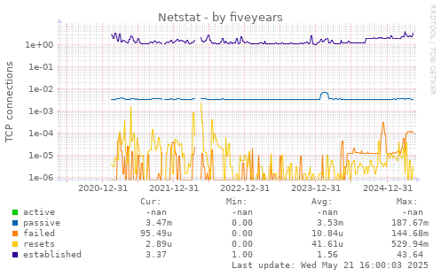 five-year graph