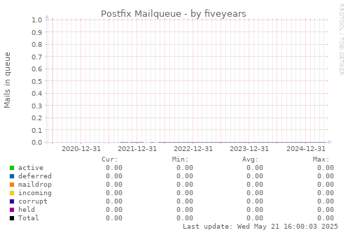 five-year graph