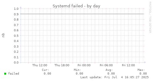 Systemd failed