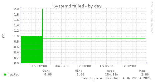 Systemd failed