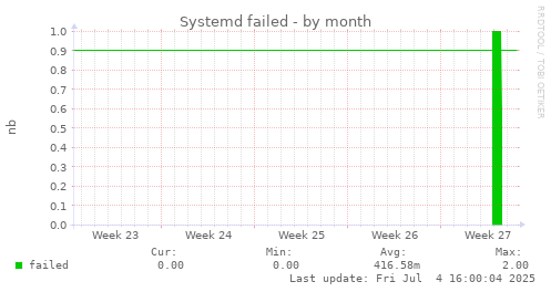 Systemd failed