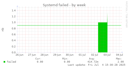 Systemd failed