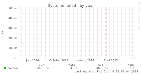 Systemd failed