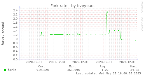 five-year graph