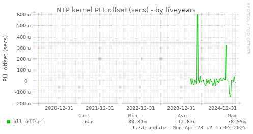five-year graph