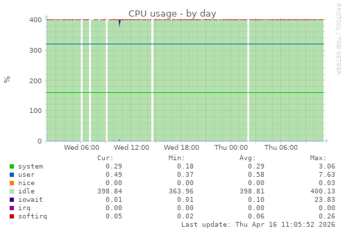 CPU usage