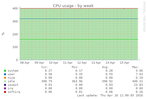 CPU usage