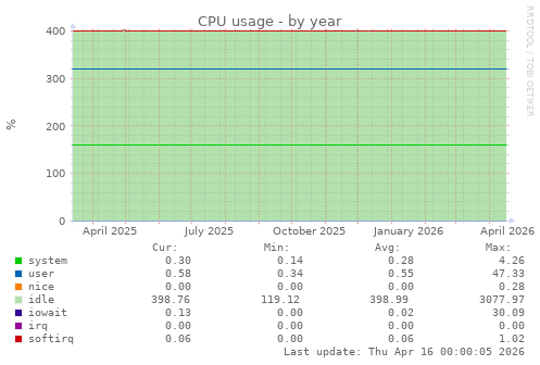 CPU usage