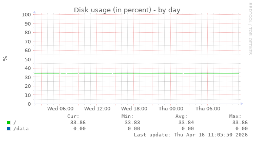 Disk usage (in percent)