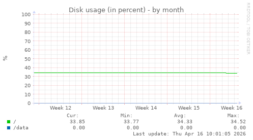 Disk usage (in percent)