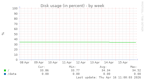 Disk usage (in percent)