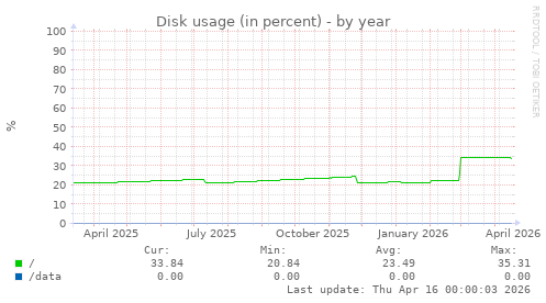 Disk usage (in percent)