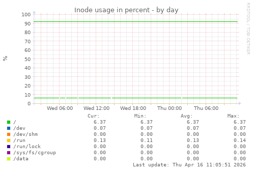 Inode usage in percent