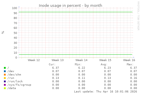 Inode usage in percent