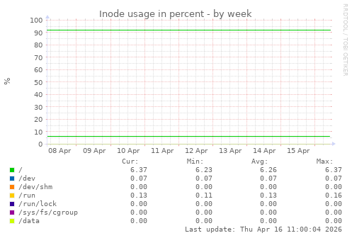 Inode usage in percent