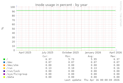 Inode usage in percent