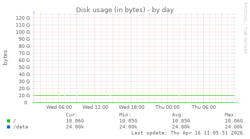 Disk usage (in bytes)
