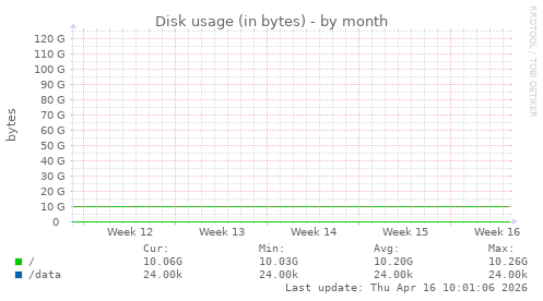 Disk usage (in bytes)