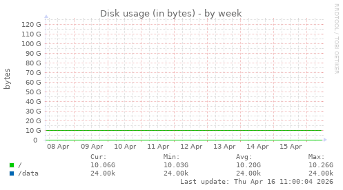 Disk usage (in bytes)