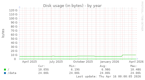 Disk usage (in bytes)
