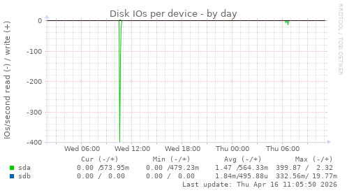 Disk IOs per device