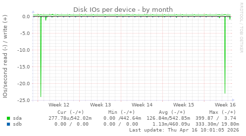 Disk IOs per device