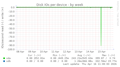 Disk IOs per device